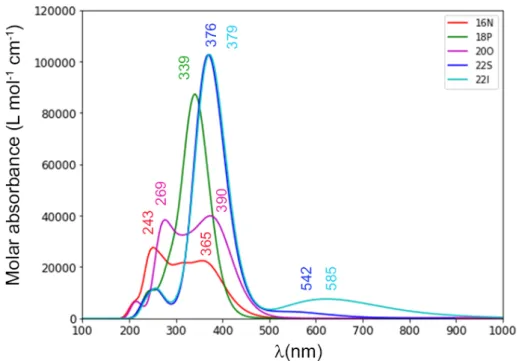 Figure 5. UV/vis absorption spectra of unsubstituted Hückel porphyrinoids simulated using Gaussian  functions with a halfwidth of 2686 cm −1 