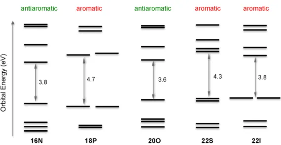 Figure 7. Schematic diagrams for the energy levels of selected molecular orbitals of aromatic and  antiaromatic porphyrinoids