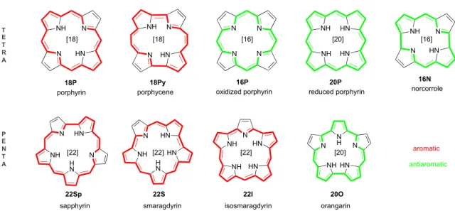 Figure 1. Selected Hückel porphyrinoids and their expected aromaticity according to the annulene  model