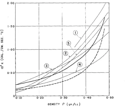 FIG.  2 .   Thermal  collductivity  of  snow  vs.  snow  density.  Full curve: calculated