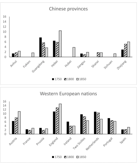 Figure 2. Shares of urban population in Chinese provinces and Western European nations