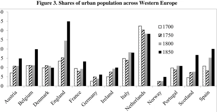Figure 3. Shares of urban population across Western Europe 