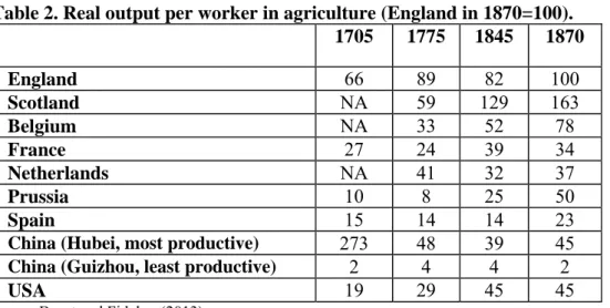 Table 2 highlights not only the high level of output per worker in England but also its strong  growth during the 18 th  century, with an increase of 35% over the period 1705-1775