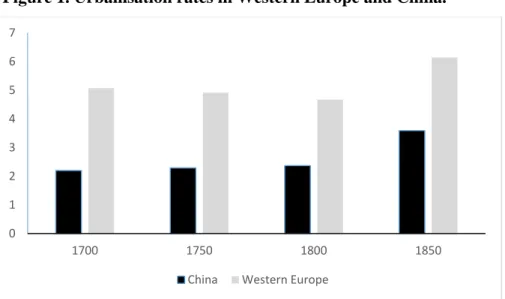 Figure 1. Urbanisation rates in Western Europe and China. 
