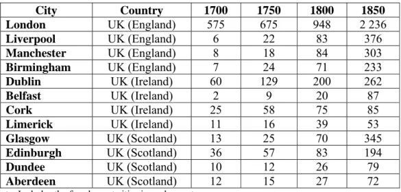 Table 1. Expansion over time of the largest UK cities (population in `000s). 