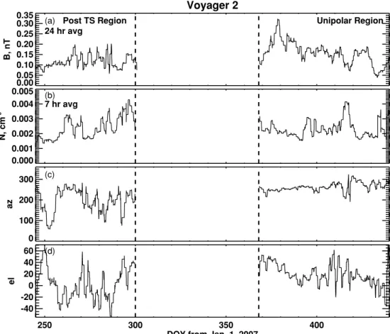 Figure 1. Overview of the V2 observations in the post-TS and unipolar regions. (a) Daily averages of the magnetic field strength, (b) 7 hr averages of the plasma density, daily averages of the magnetic field azimuthal (c) and elevation (d) angles.