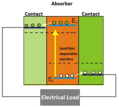 Figure  1  The  basic  elements  of  a  solar  cell  include  contacts,  an  absorber,  and  a  junction  that  separates charge carriers