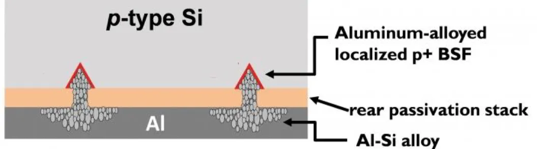 Figure 5 A figure showing the bulk silicon, passivation layer, and aluminum layers in a laser-fired  contact material stack