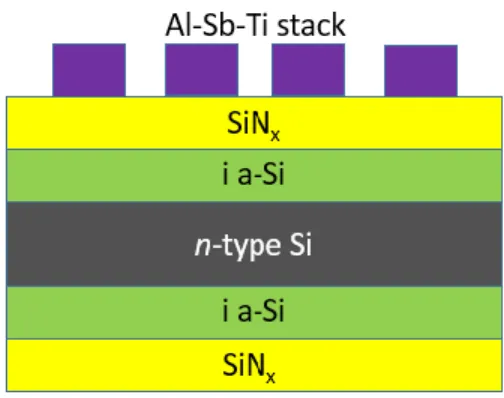 Figure  7.  The  specific  thicknesses  of  the  layers  are  as  follows:  150 µm  of  n-type  Czochralski  crystalline silicon, 8 nm of intrinsic amorphous silicon (i a-Si), 60 nm of hydrogenated amorphous  silicon nitride (SiN x ), and metal strips for 