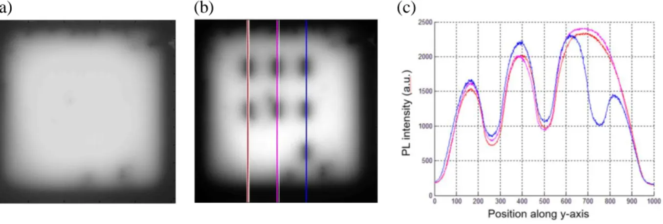 Figure  9  PL images of one sample taken (a) before laser processing, (b) after lasing processing  with sampled linescans shown in color, and the corresponding plot of PL intensity shown for the  linescans