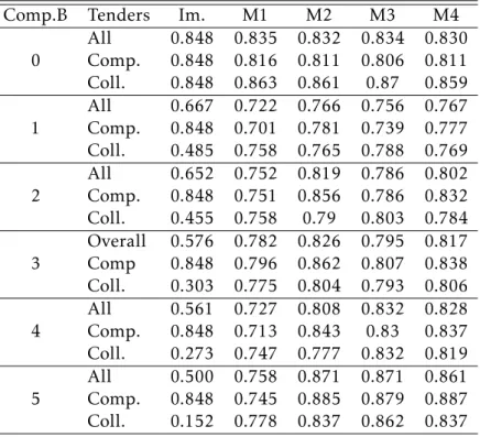 Table 7: Correct classification rate for the Ticino simulation