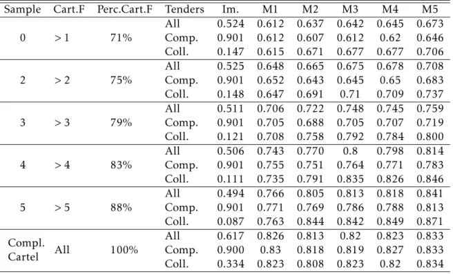 Table 9: Correct classification rate in the Swiss data