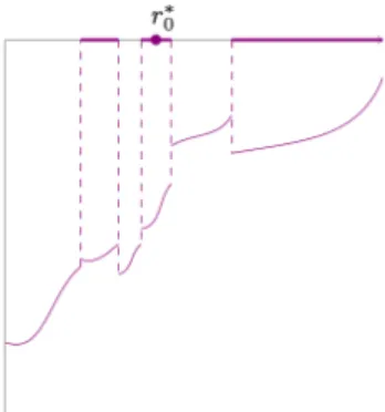Figure 1: Possible graph of the discontinuous function ψ α,m α . The bold intervals on the x axis correspond to {m α = 0}.