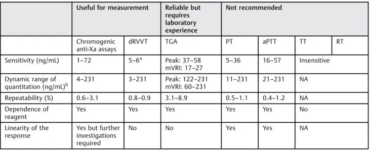 Table 2 Summary of recommended assays for the measurement of betrixaban in plasma