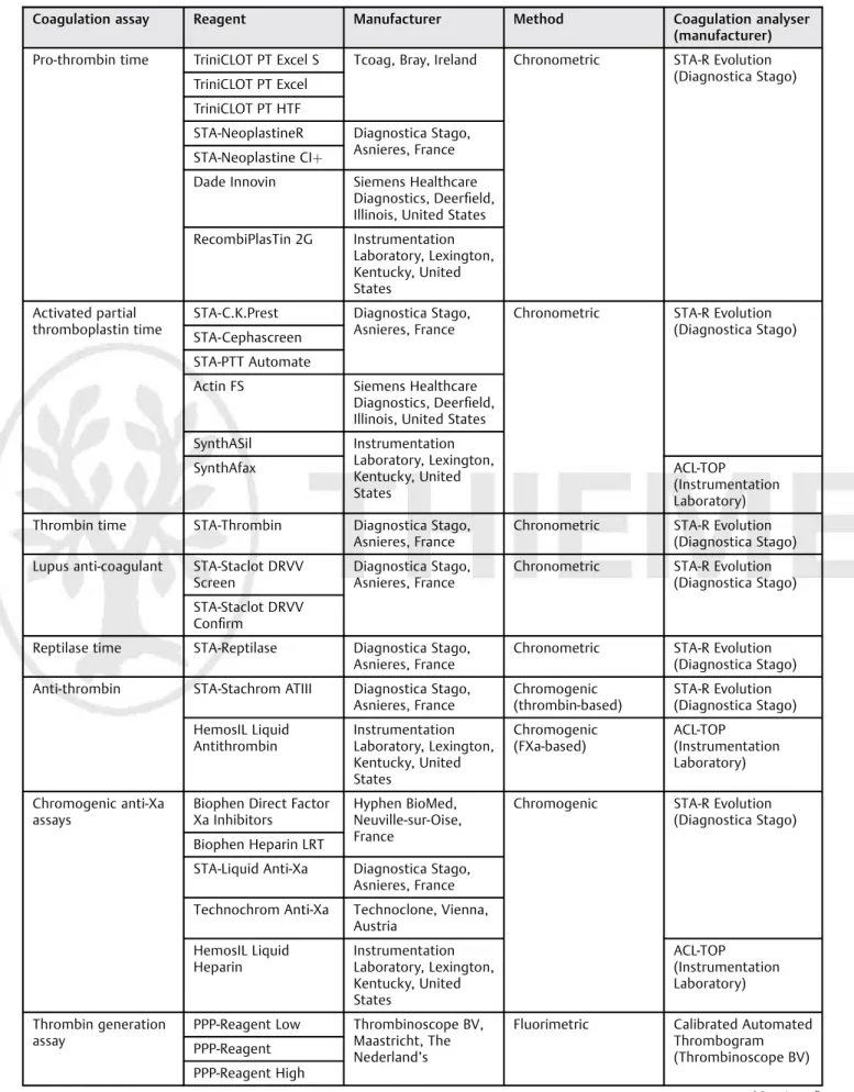Table 1 Overview of the different assays performed in this study