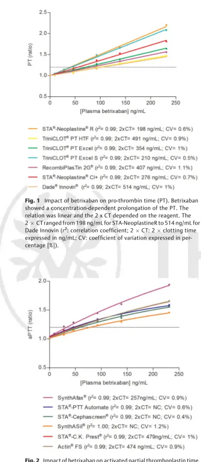 Fig. 4 Measurement of betrixaban with chromogenic anti-Xa assays.