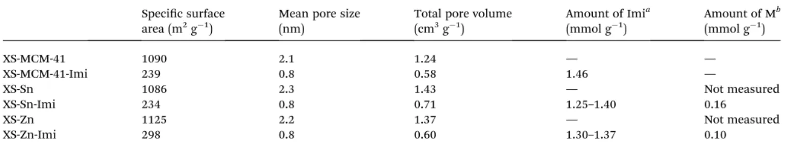 Table 1 Textural properties of the XS-based solids Speci  c surface