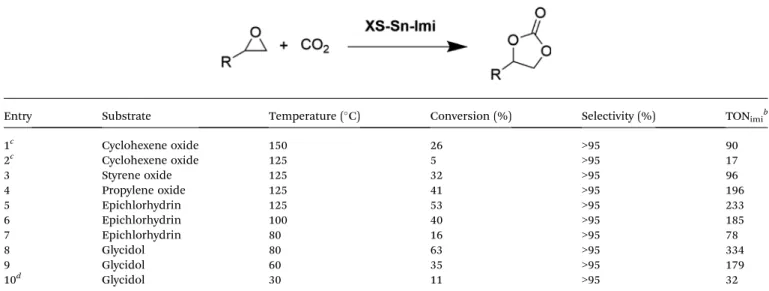Fig. 6 Catalytic performance of XS-Sn-Imi in subsequent reaction cycles. After each cycle, the solid was washed several times with toluene and ethanol, dried and reused without additional treatments.