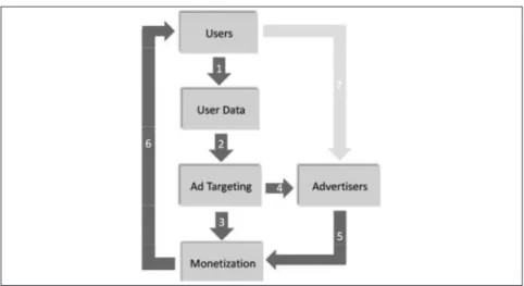 figure 2: The monetisation feedback loop