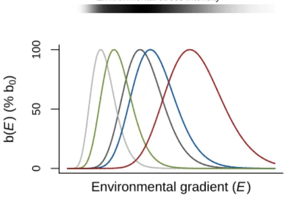 Fig. 1. Species functional responses and definition of environmental stress as assumed in the model