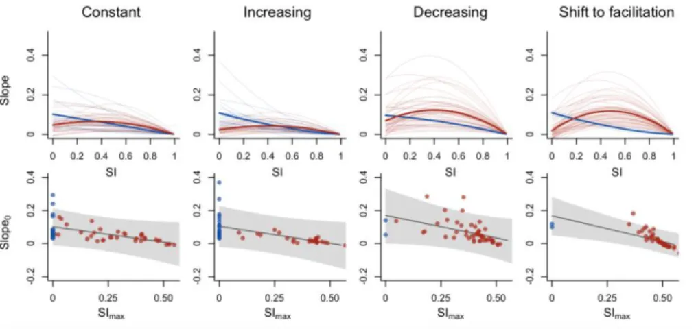 Fig. 2: Upper panels: simulated changes in slopes of BEF relationships with increasing environmental 571 