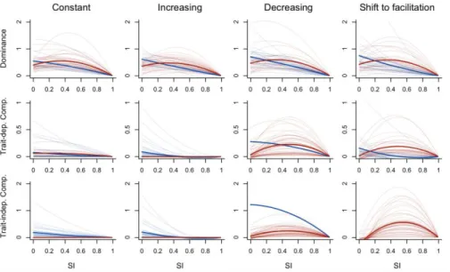 Fig.  3:  Simulated  changes  in  dominance,  trait-dependent  and  trait-independent  complementarity 588 