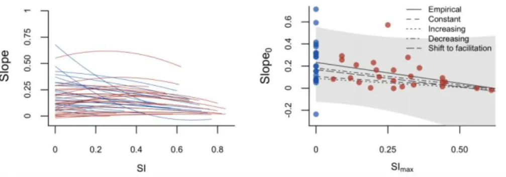 Fig.  4:  Left  panel:  Empirical  observed  changes  in  slopes  of  BEF  relationships  with  increasing 606 