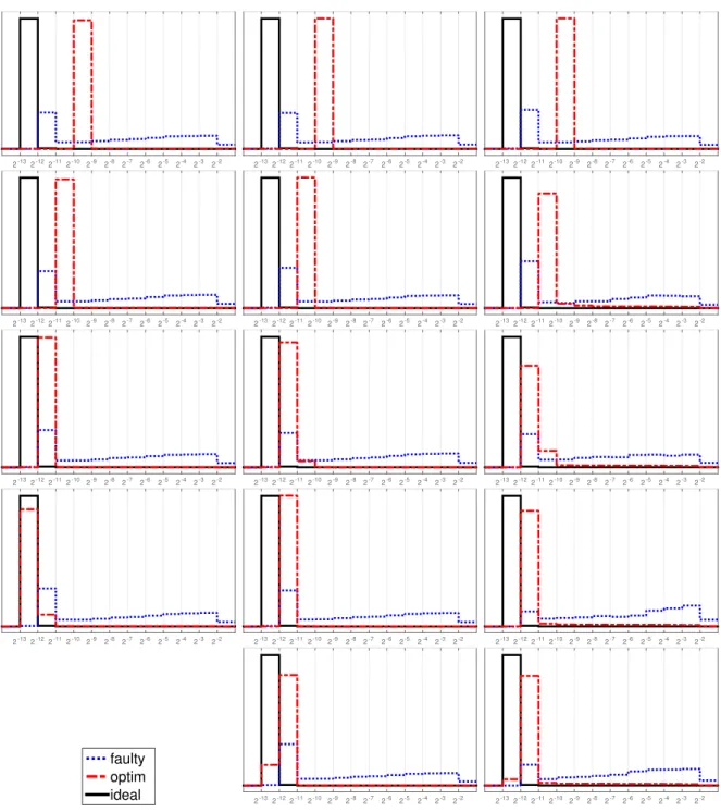 Figure 2. Distribution of the error (as in Figure 1) over 10 5 Richardson iterations. The bins are delimited by 2 −13 , 2 −12 , 