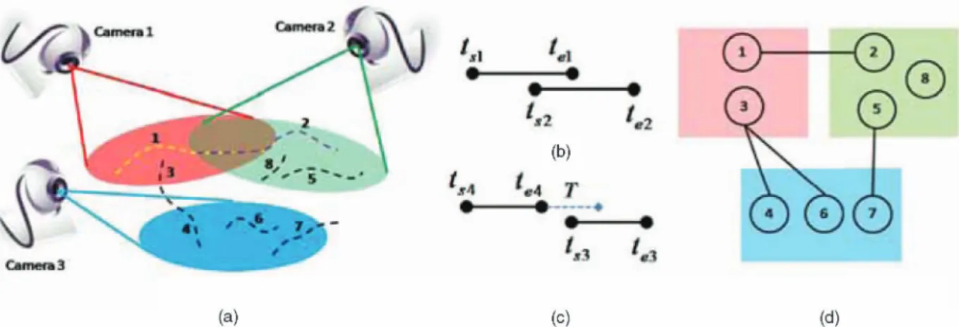 Fig. 3. An example of building a network connecting trajectories in multiple camera views
