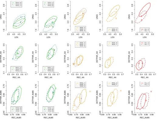 Fig. 4: Density plots of pairs of selected feature means in model population. X marks position of the real population mean in the feature space