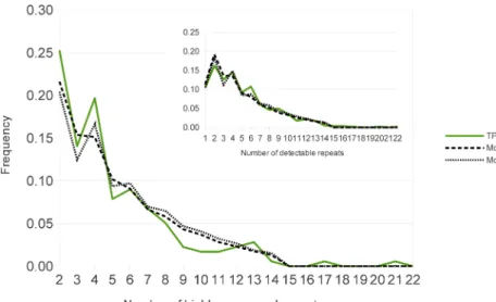 Fig. 2: Comparison of simulated and observed distributions of repeat number in TPR_10