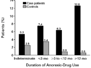Figure 5 : durée d’exposition aux anorexigènes amphétaminiques ou apparentés avant  les premiers symptomes d’HTAP 21 