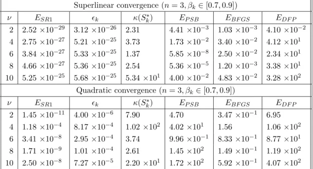 Table 2: Superlinearly and quadratically convergent sequences.