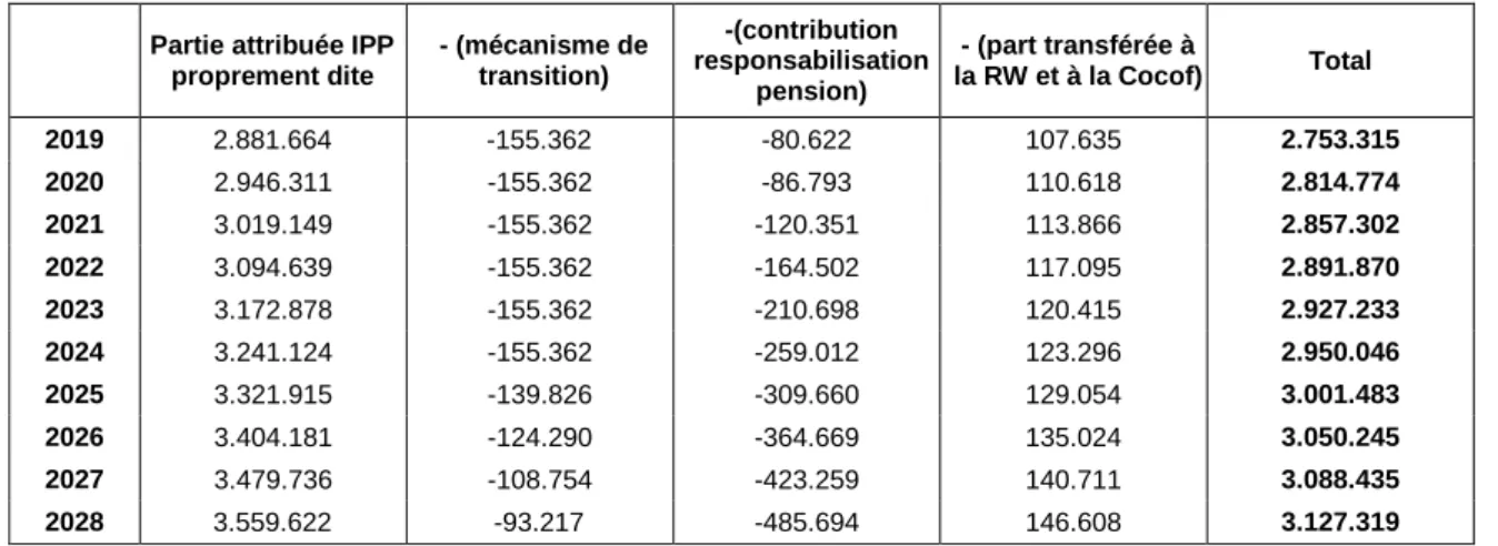 Tableau 10. Partie attribuée du produit de l’Impôt des Personnes Physiques de la Communauté française  de 2019 à 2028 (milliers EUR) 