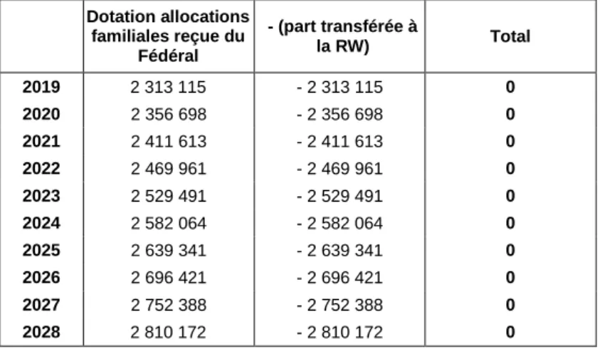 Tableau 12. Part de la dotation pour les allocations familiales de la Communauté française de 2019 à 2028  (milliers EUR)  Dotation allocations  familiales reçue du  Fédéral  - (part transférée à la RW)  Total  2019  2 313 115  - 2 313 115  0  2020  2 356 