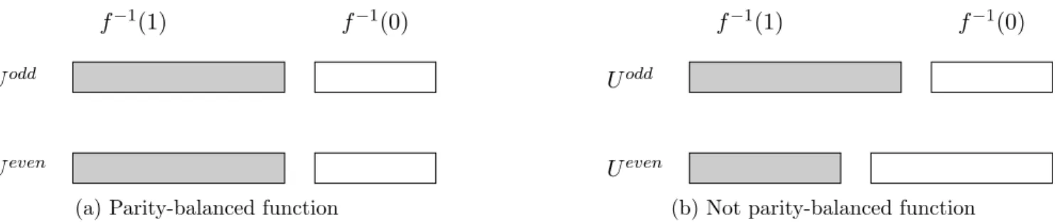 Figure 1: Parity-balance in a Boolean function can be thought of as the equality of the shaded regions in the figure above
