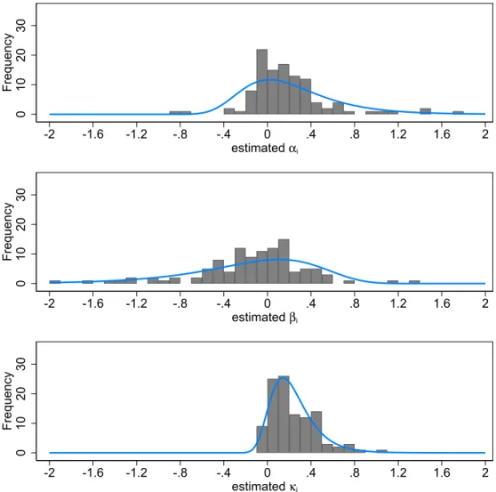 Figure 3: Distributions of individual parameter estimates 0102030Frequency -2 -1.6 -1.2 -.8 -.4 0 .4 .8 1.2 1.6 2 estimated α i 0102030Frequency -2 -1.6 -1.2 -.8 -.4 0 .4 .8 1.2 1.6 2 estimated β i 0102030Frequency -2 -1.6 -1.2 -.8 -.4 0 .4 .8 1.2 1.6 2 es
