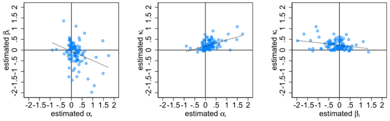 Figure 4: Correlations between estimated preference parameters.