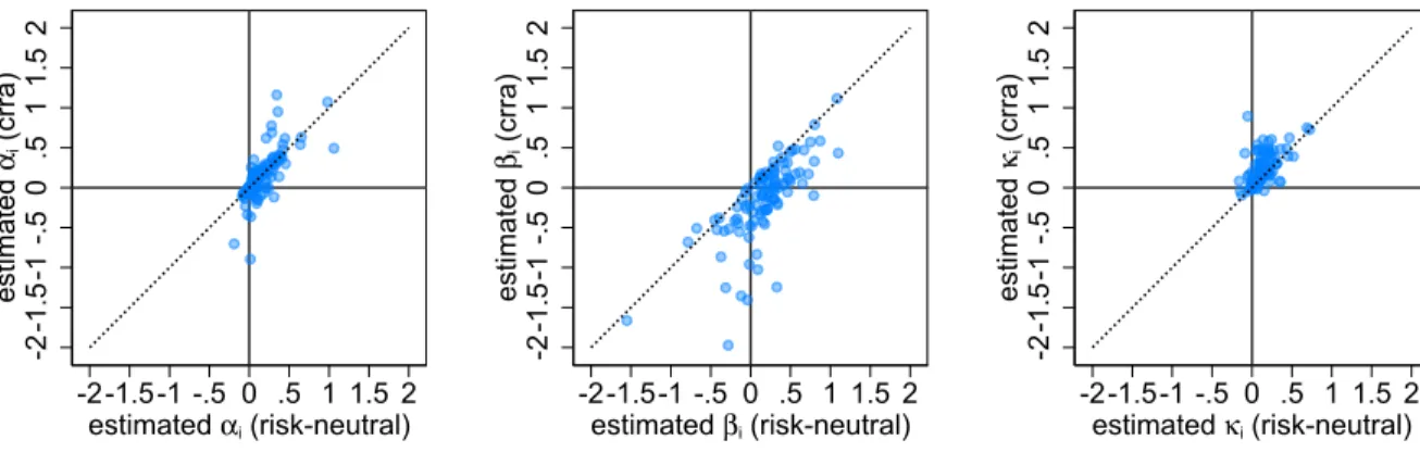 Figure 6: Correlations between risk neutral and CRRA estimates