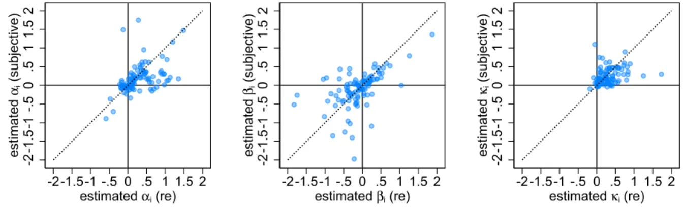 Figure 7: Correlations between estimates using subjective and rational expectations