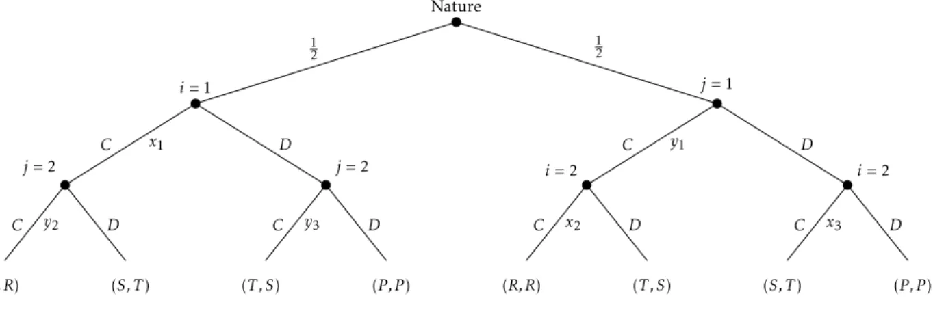 Figure 2: Meta-game protocol for the SPD Nature i = 1 j = 2 (R, R) C y 2 (S, T )DC x 1 j = 2(T , S)Cy3 (P , P )DD12 j = 1i= 2(R, R)Cx2(T , S)DCy1 i = 2(S, T)Cx3 (P , P )DD12