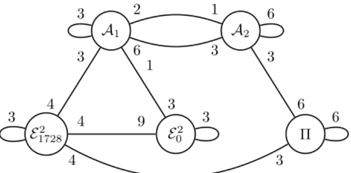Figure 1. The graph Γ SS 2 (2; 11), with isogeny weights.