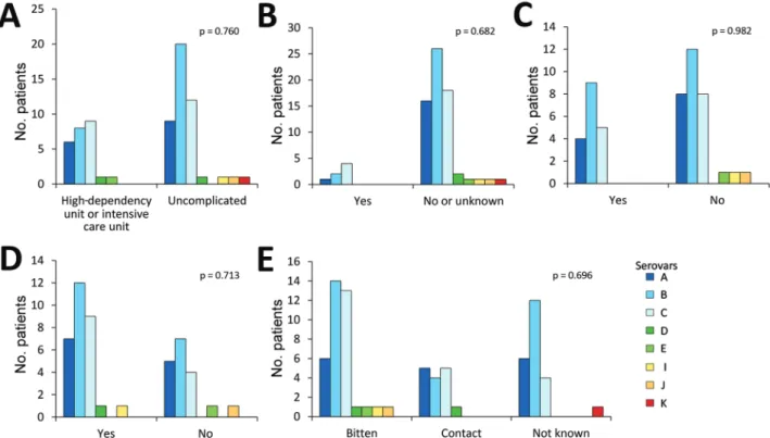 Figure 2. Association between Capnocytophaga canimorsus capsular serovar and various patient factors, Helsinki, Finland, 2000–2017