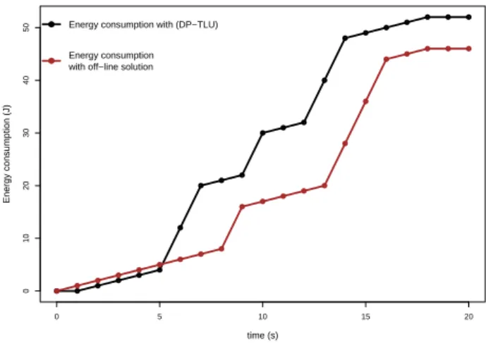 Figure 4: Comparison of the energy consumption of the off-line solution (in red) and the ( TLU DP ) solution (in black).