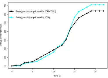 Figure 6: Comparison of the energy consumption between (OA) and ( TLU DP ) solutions, with fixed deadlines d n = 3 , size c n ∈ {0, 2, 4} with respective probabilities (0.2, 0.6, 0.2) , and processor speeds in {0, 1, 2, 3, 4} .
