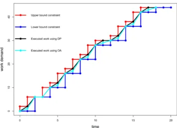 Figure 7 depicts a typical simulation over 20 time steps.