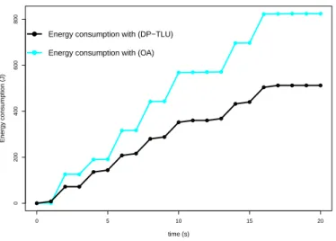Figure 8: Energy consumption using (OA) (light blue curve) and ( TLU DP ) (black curve) under the two task models of Example 3.