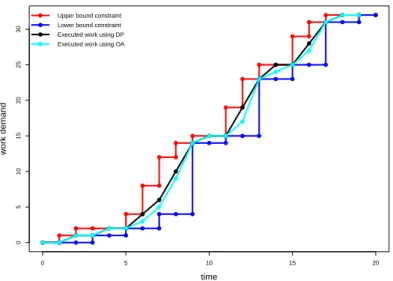 Figure 10: Executed work using (OA) (light blue curve) and ( TLU DP ) (black curve) under the seven task models of Example 5.