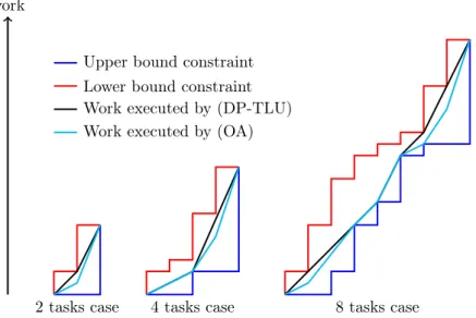 Table 1: Comparisons between (OA) and ( TLU DP ).