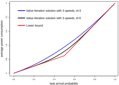 Figure 12: Average energy consumption per time unit for ( TLU VI ) and lower bound (red curve), with deadlines equal to 3 (black curve, Example 6) and 5 (blue curve, Example 7).